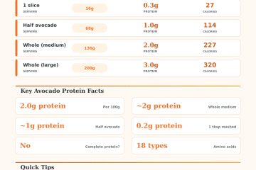 Avocado Protein Calculator – How Much Protein in an Avocado?