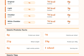 Babybel Cheese Protein Calculator – How Much Protein Per Serving?