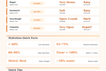 Bread Hydration Calculator – Perfect Dough Every Time
