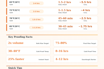Bread Proofing Time Calculator – Perfect Rise Every Time