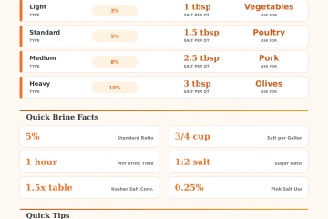 Brine Calculator: Perfect Salt Ratio for Any Recipe