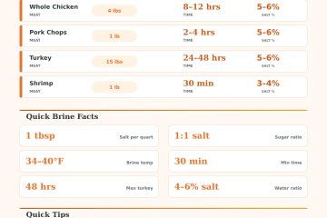 Brining Time Calculator – Perfect Brine Every Time