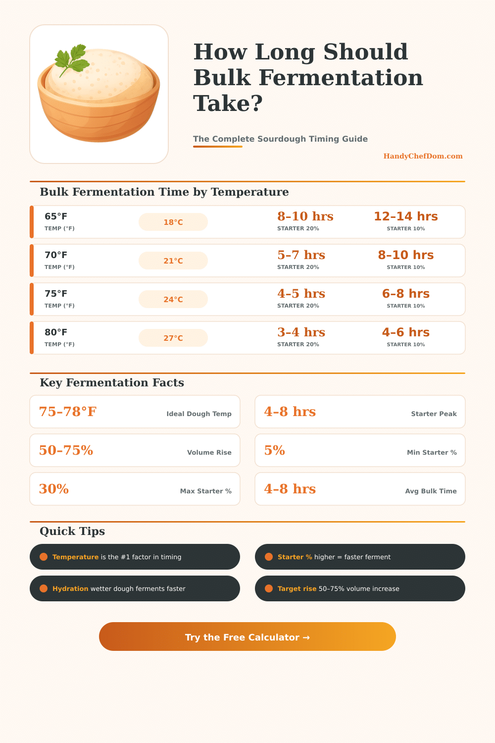 Bulk Fermentation Time Calculator – Get Perfect Dough Every Time