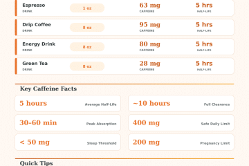 Caffeine Half-Life Calculator: How Long Does Caffeine Last?