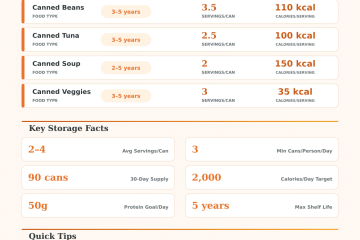 Canned Food Storage Calculator – How Long Will Your Stockpile Last?