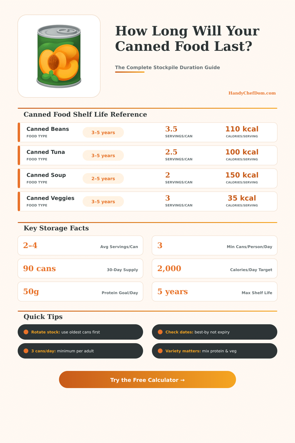 Canned Food Storage Calculator – How Long Will Your Stockpile Last?