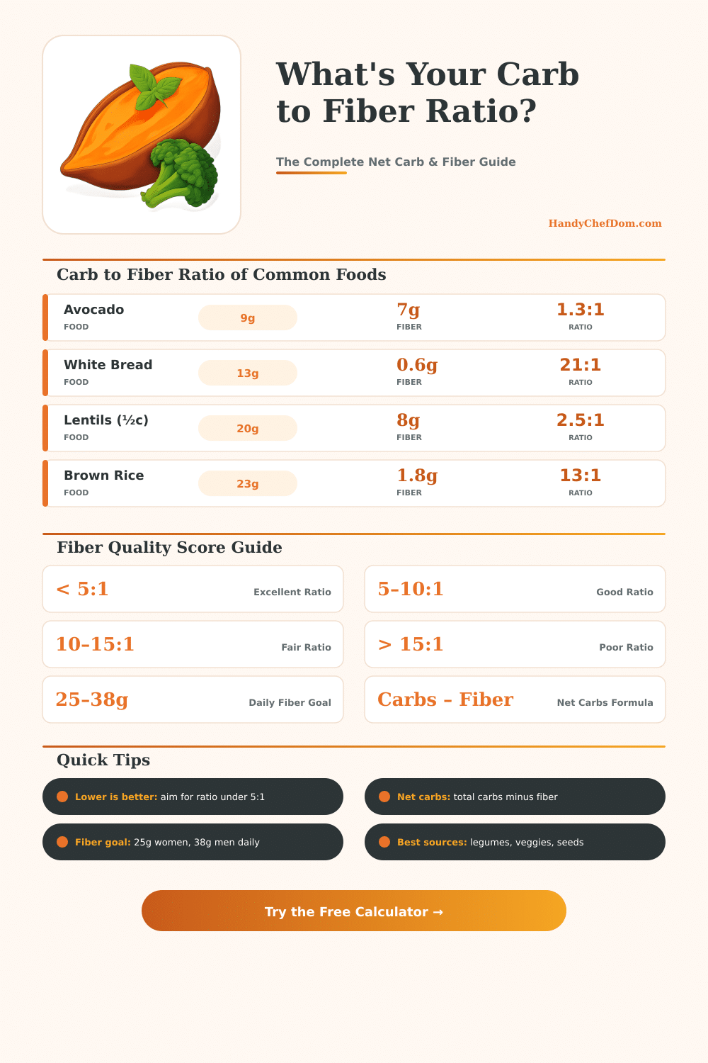 Carb to Fiber Ratio Calculator – Find Your Net Carbs & Fiber Score