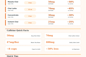 Chai Tea Caffeine Calculator – How Much Caffeine in Chai?