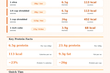 Cheddar Cheese Protein Calculator – How Much Protein Per Serving?