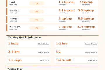 Chicken Brine Calculator: Perfect Salt & Water Ratio