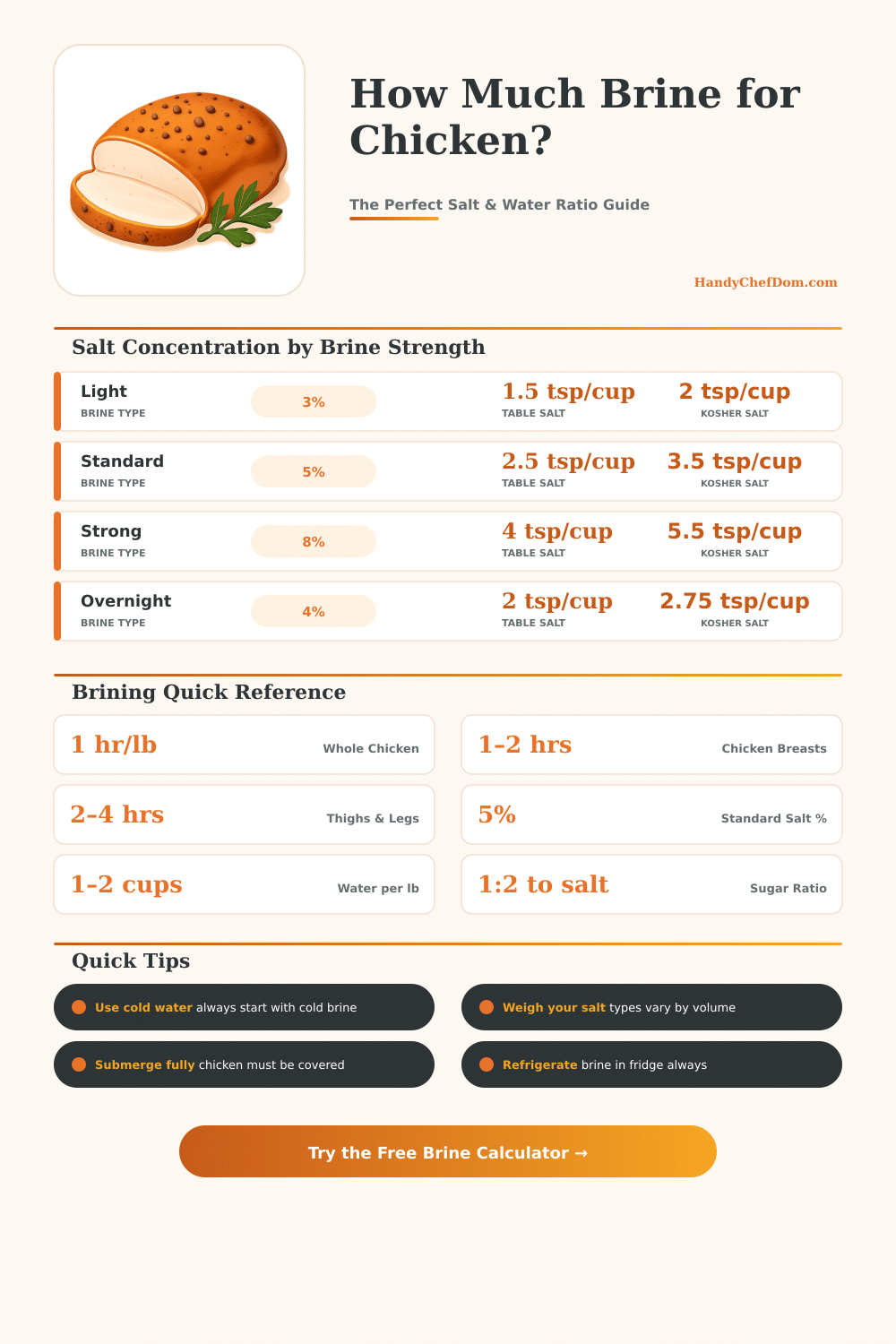 Chicken Brine Calculator: Perfect Salt & Water Ratio