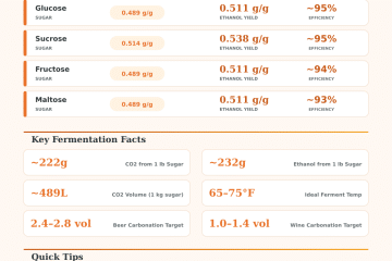 CO2 Fermentation Calculator: Estimate Sugar & Yeast CO2 Output