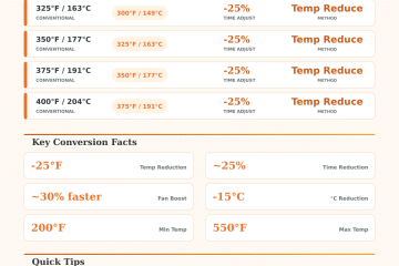 Convection Oven Converter: Temperature & Time Calculator