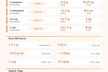 Cooking Oil Converter: Convert Cups, Tablespoons & Milliliters Instantly