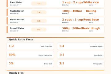 Cooking Ratio Calculator – Perfect Recipe Scaling Every Time