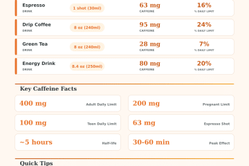 Daily Caffeine Intake Calculator – Know Your Safe Limit