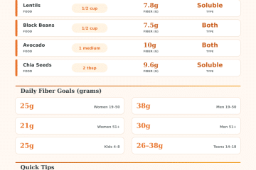Daily Fiber Intake Calculator – How Much Fiber Do You Need?