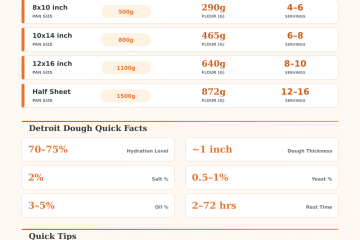 Detroit Pizza Dough Calculator: Perfect Dough Every Time