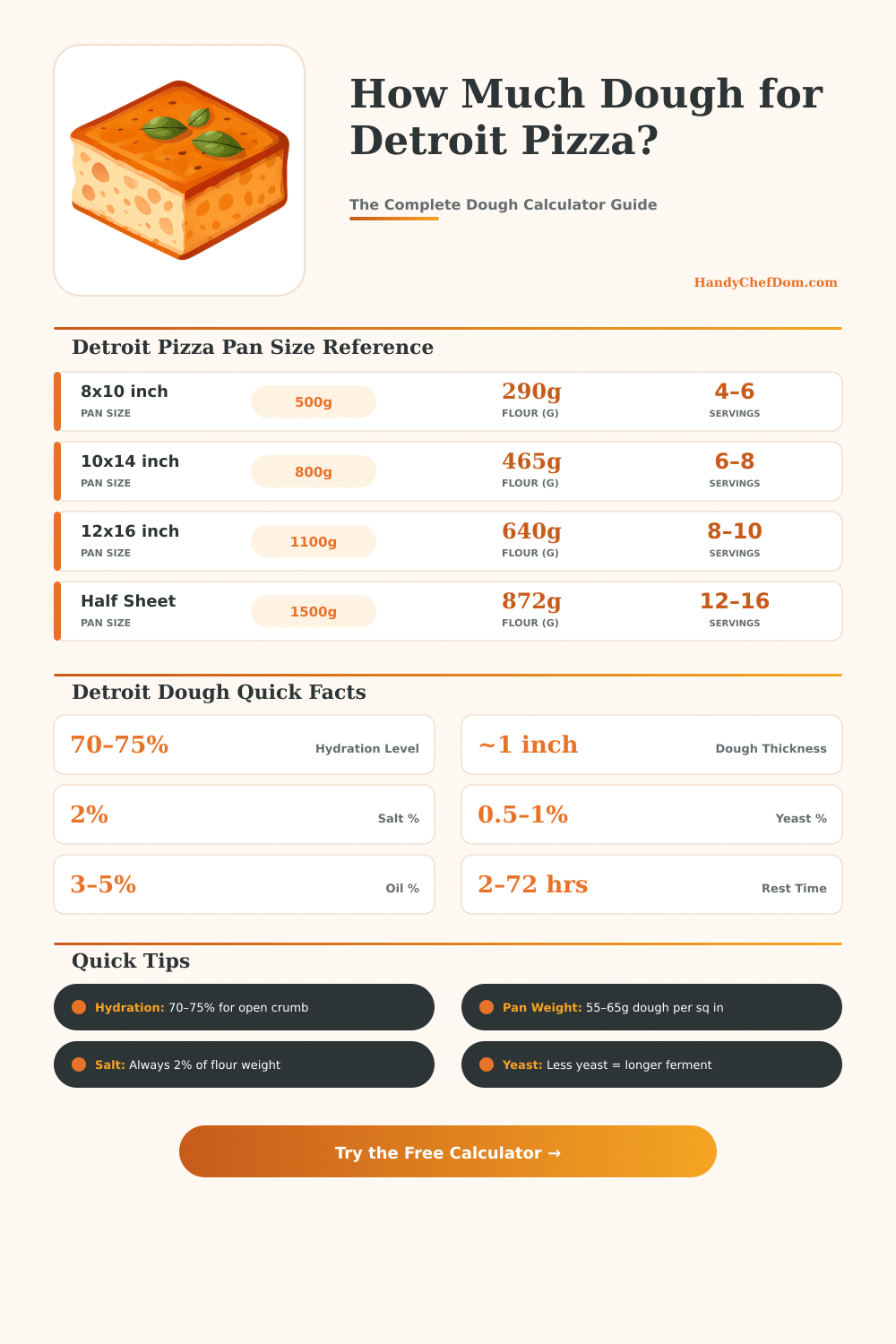 Detroit Pizza Dough Calculator: Perfect Dough Every Time