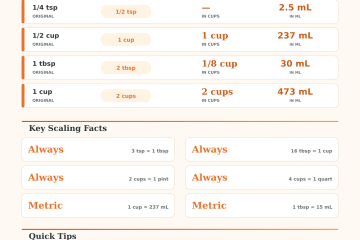 Doubling a Recipe Calculator – Scale Any Recipe Instantly