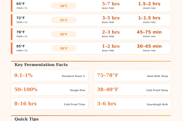 Dough Fermentation Calculator: Timing, Temperature & Yeast Guide