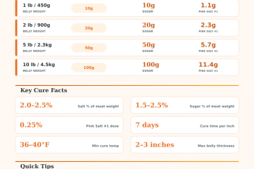 Dry Brine Bacon Calculator – Perfect Salt & Cure Ratios