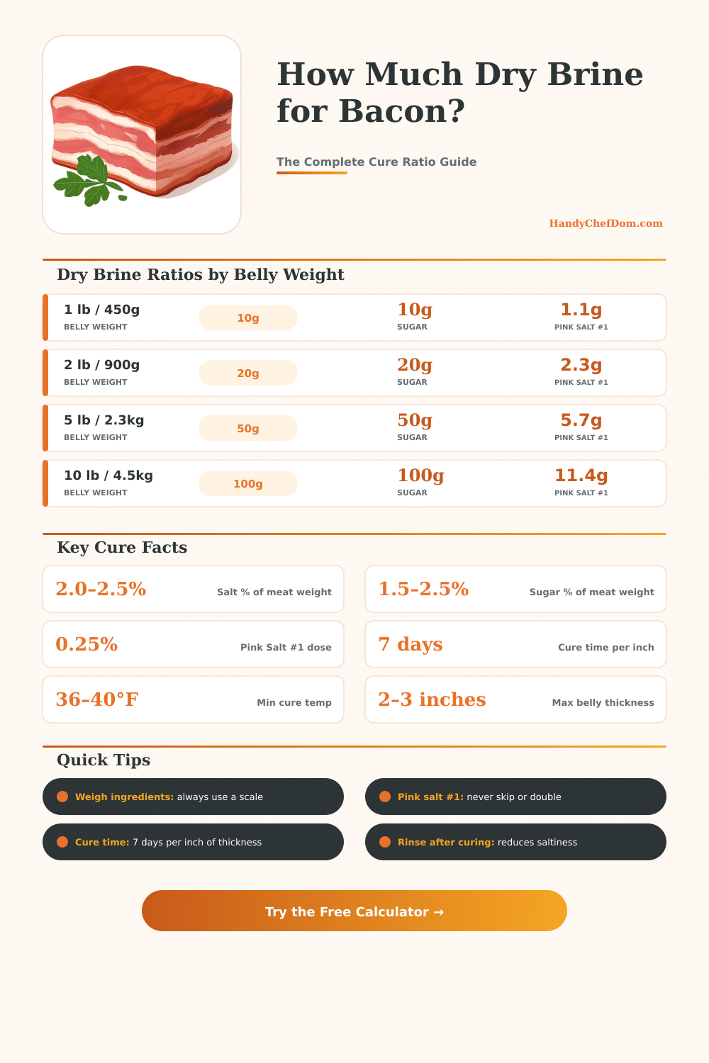 Dry Brine Bacon Calculator – Perfect Salt & Cure Ratios