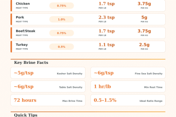 Dry Brine Calculator: How Much Salt Per Pound of Meat?