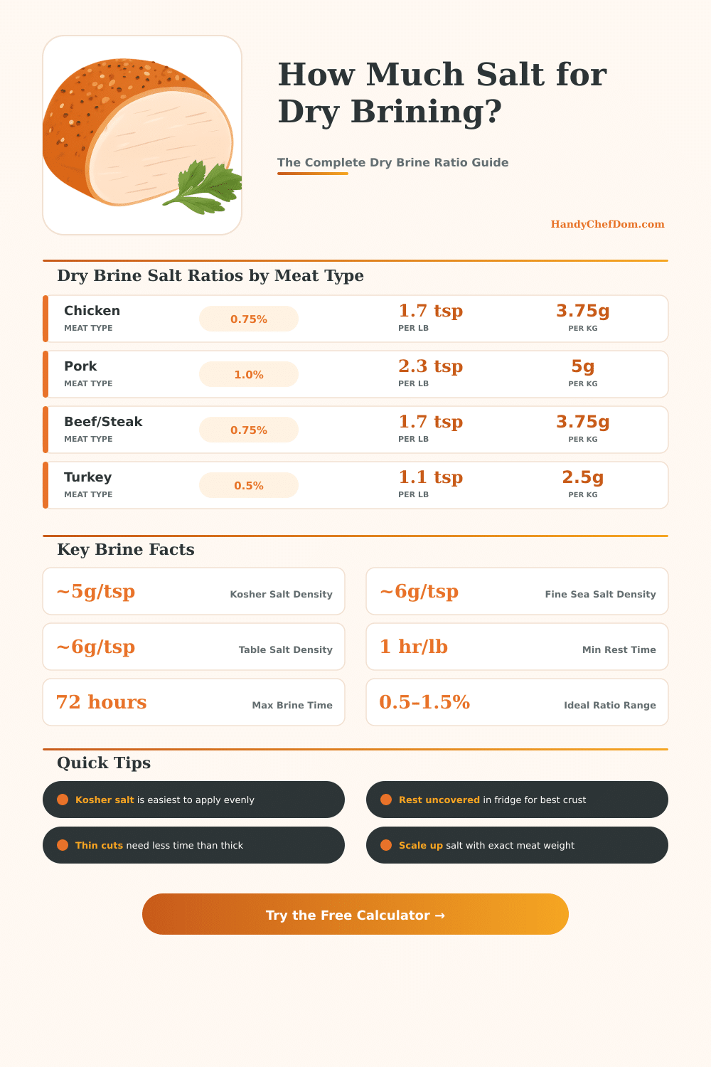 Dry Brine Calculator: How Much Salt Per Pound of Meat?