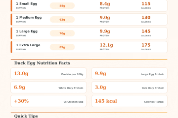 Duck Egg Protein Calculator – How Much Protein in Duck Eggs?