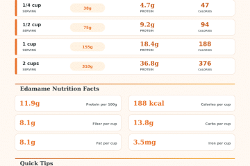 Edamame Protein Calculator: How Much Protein Is In Edamame?