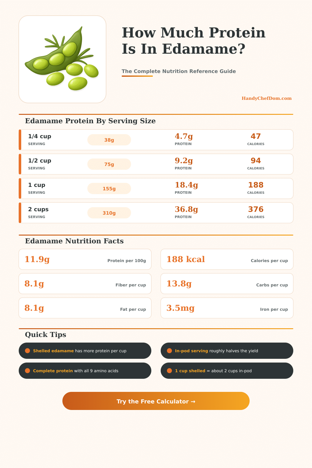 Edamame Protein Calculator: How Much Protein Is In Edamame?