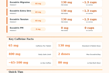 Excedrin Caffeine Calculator: How Much Caffeine Are You Taking?