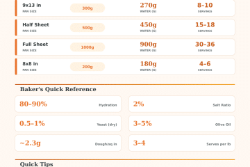Focaccia Dough Calculator – Perfect Batch Every Time