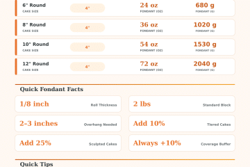 Fondant Coverage Calculator – How Much Fondant Do I Need?