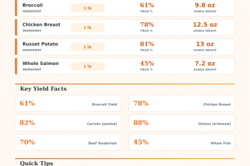 Food Cost Yield Calculator: True Yield & Usable Weight