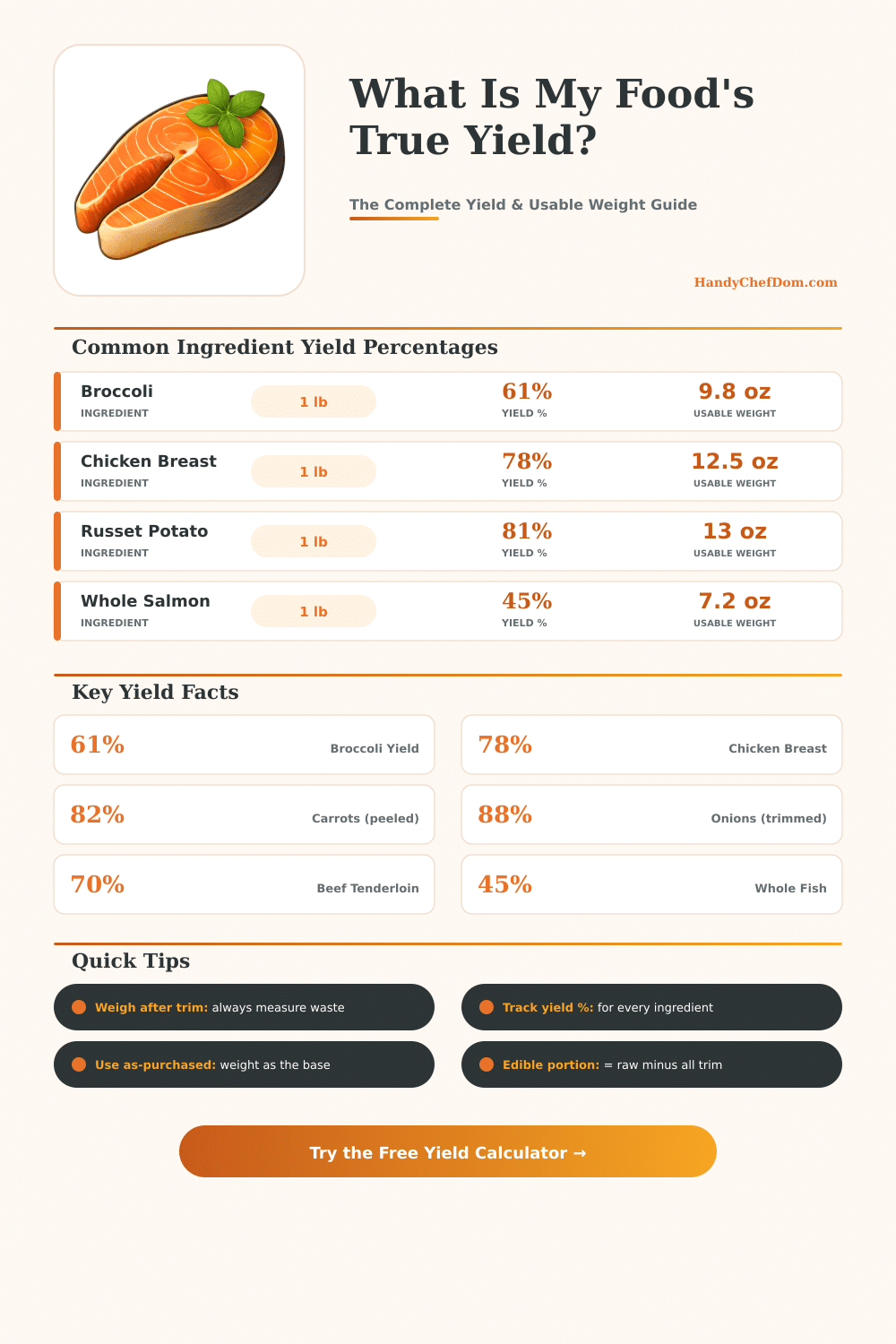 Food Cost Yield Calculator: True Yield & Usable Weight
