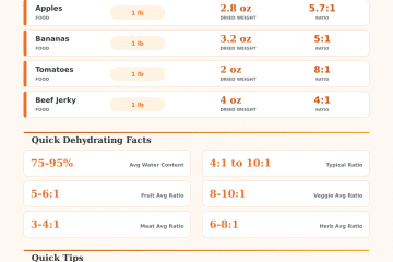 Food Dehydrator Calculator: How Much Fresh Food Do You Need?