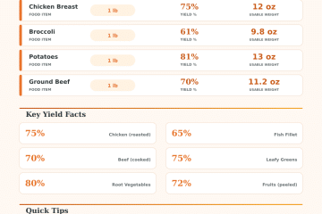 Food Yield Calculator: How Much Raw Food Do You Need?