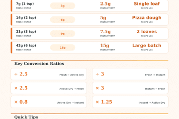 Fresh Yeast to Dry Yeast Conversion Calculator