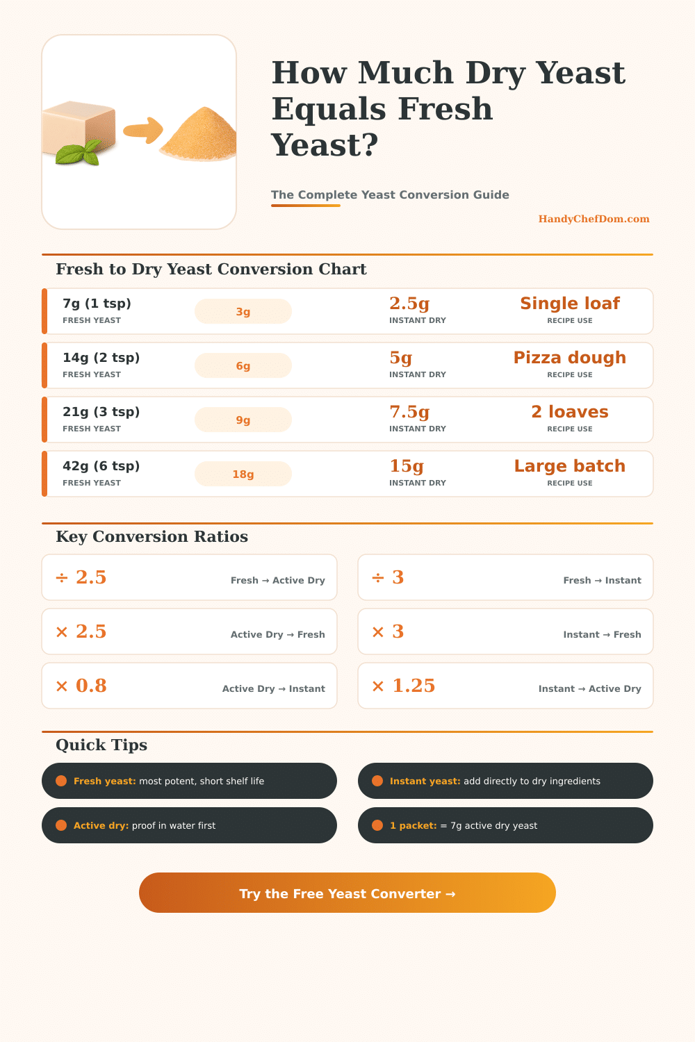 Fresh Yeast to Dry Yeast Conversion Calculator
