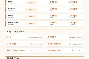 Gravy Ratio Calculator: Perfect Gravy Every Time