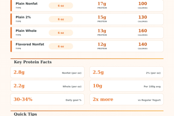Greek Yogurt Protein Calculator – How Much Protein Are You Getting?