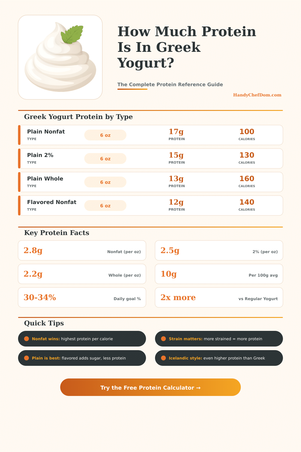 Greek Yogurt Protein Calculator – How Much Protein Are You Getting?