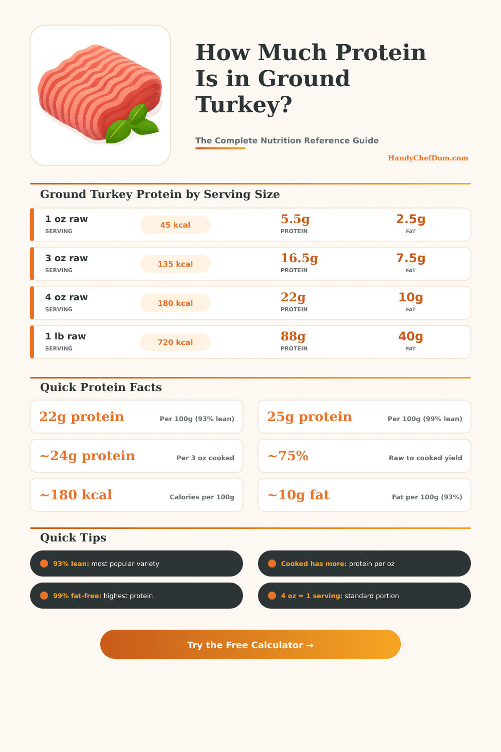 Ground Turkey Protein Calculator – How Much Protein Per Serving?