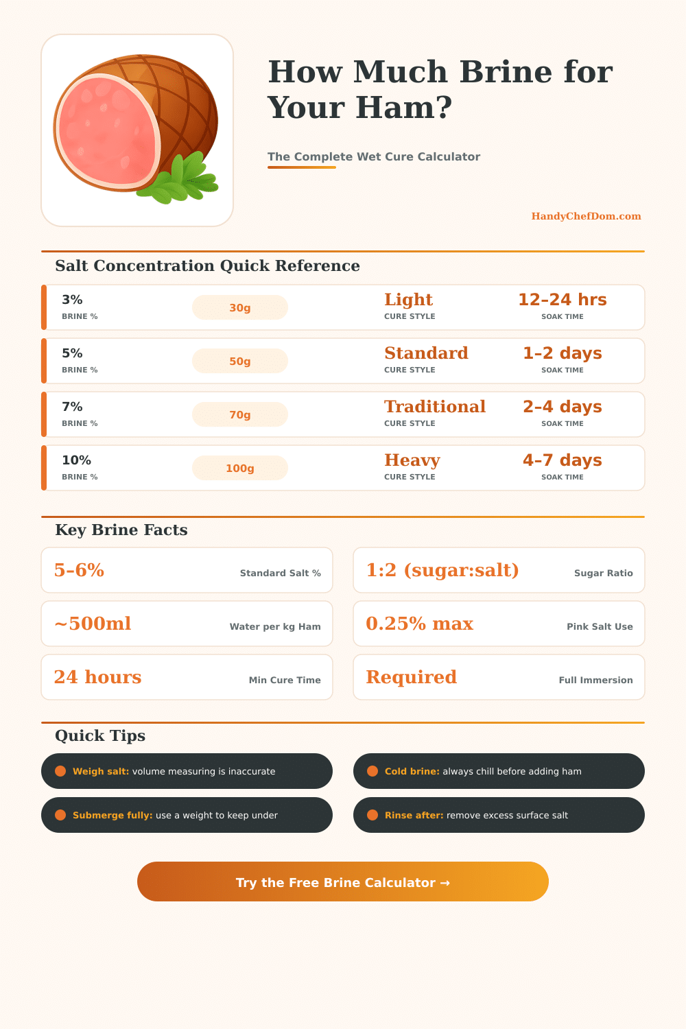 Ham Brine Calculator: Perfect Wet Cure Every Time