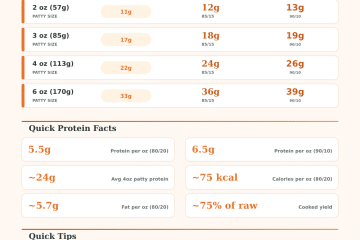 Hamburger Patty Protein Calculator – How Much Protein Per Patty?