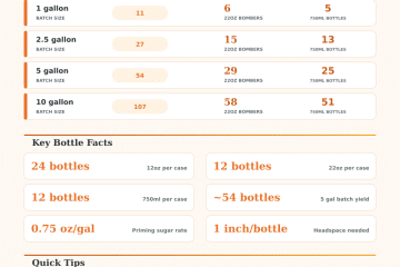Homebrew Bottle Calculator: How Many Bottles Do You Need?