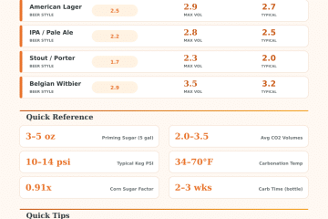 Homebrew Carbonation Calculator: Get Perfect CO2 Levels