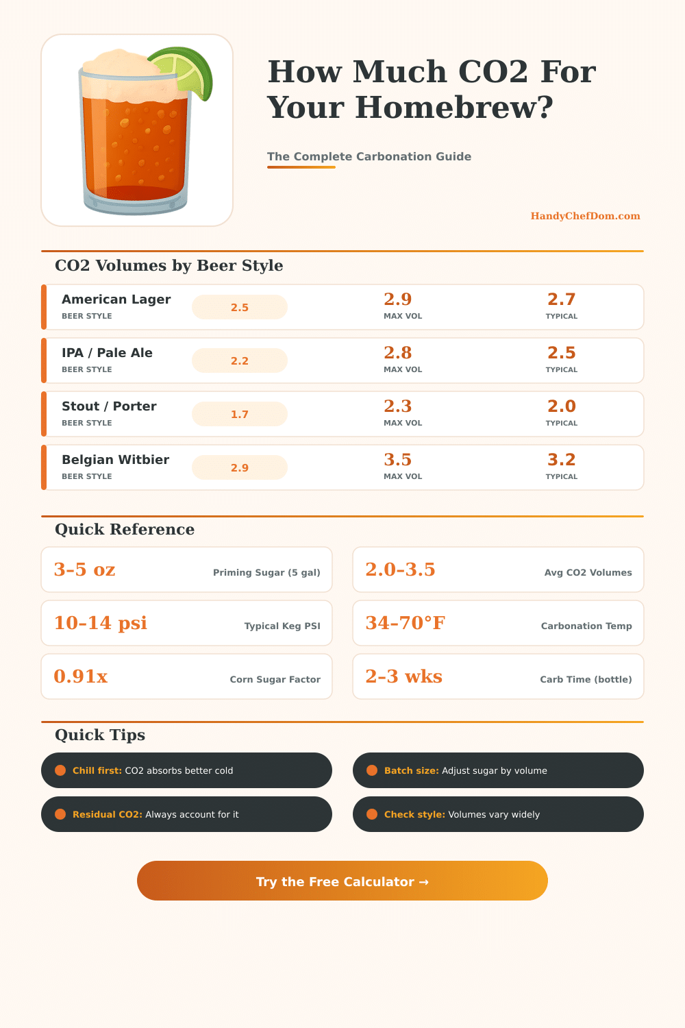 Homebrew Carbonation Calculator: Get Perfect CO2 Levels